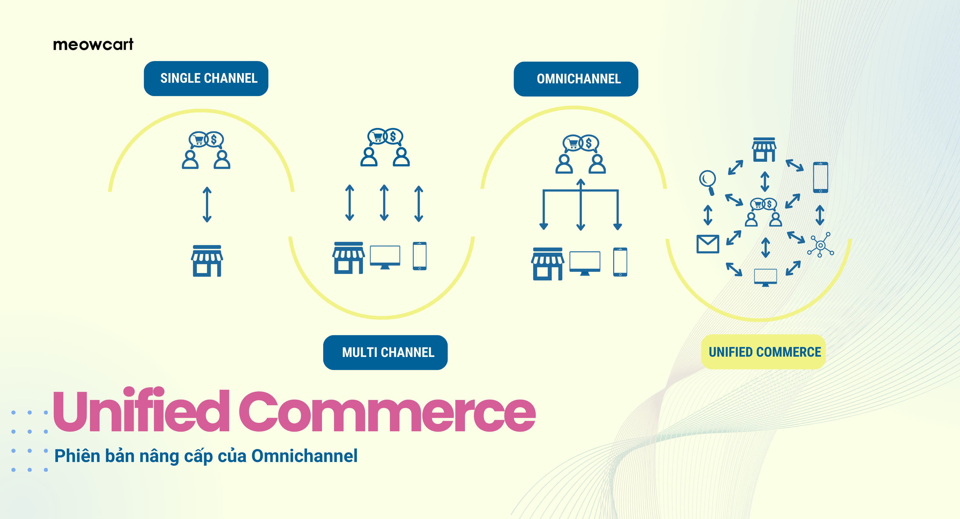 Unified Commerce là gì? Bản nâng cấp của Omnichannel